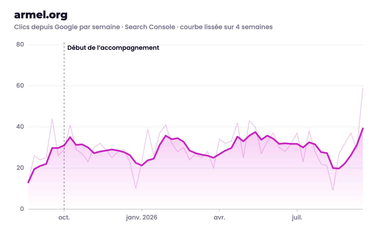 Clics Google par semaine du site ARMEL, données Search Console