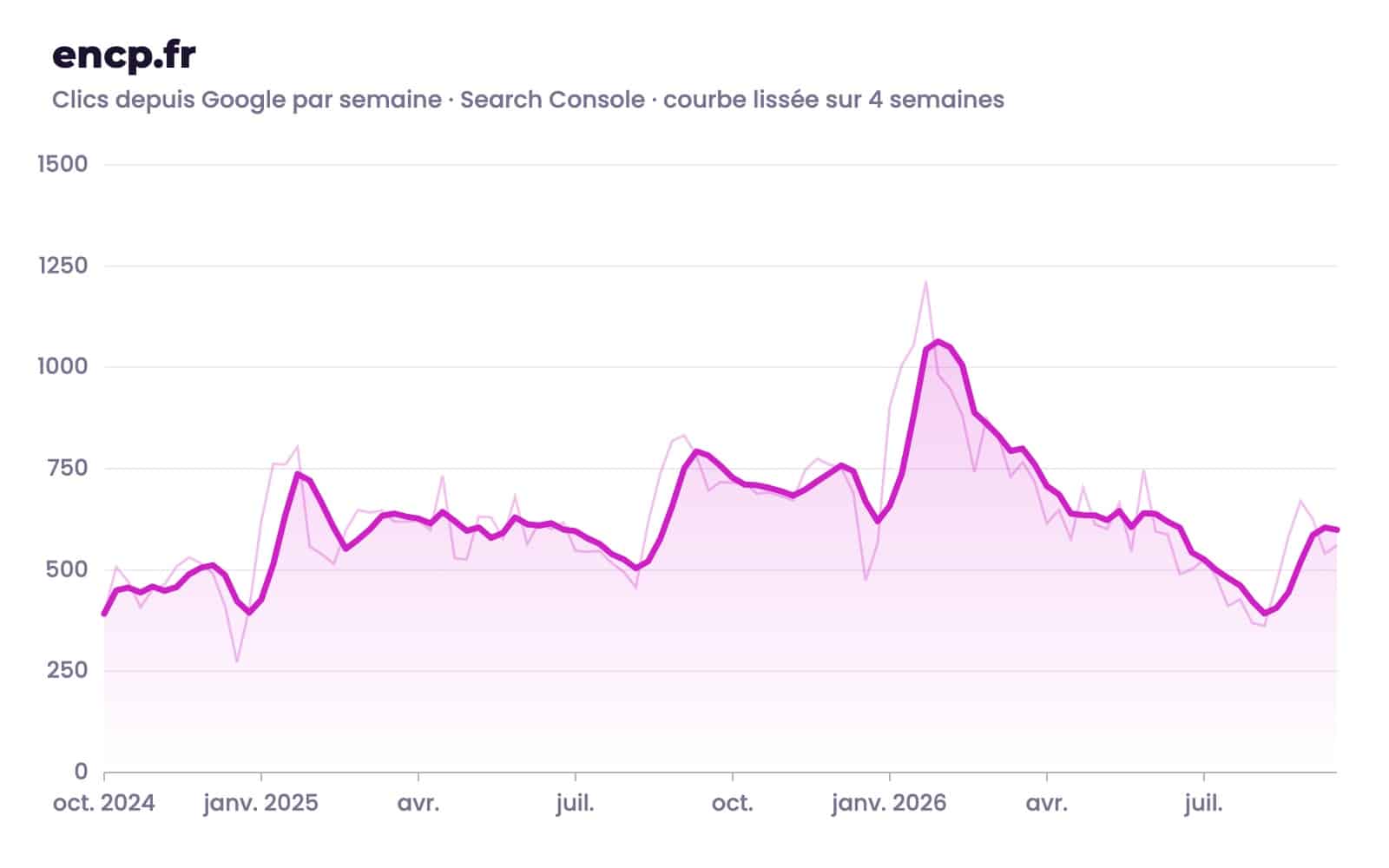 Clics Google par semaine du site ENCP, données Search Console