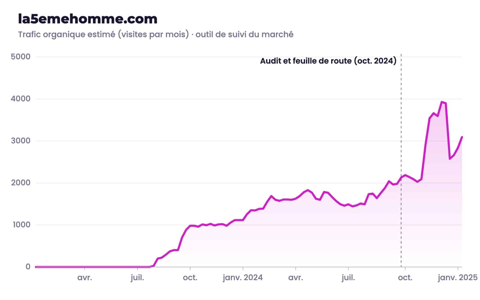 Trafic organique estimé du site La 5ème Homme